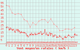 Courbe de la force du vent pour Chartres (28)