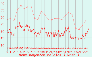 Courbe de la force du vent pour La Rochelle - Aerodrome (17)