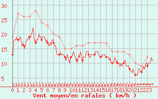 Courbe de la force du vent pour Biscarrosse (40)