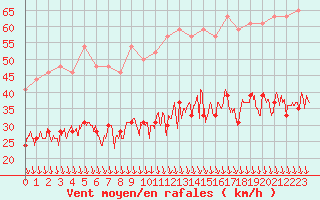 Courbe de la force du vent pour Avignon (84)