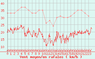 Courbe de la force du vent pour Cap Ferret (33)