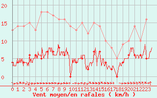 Courbe de la force du vent pour Livry (14)