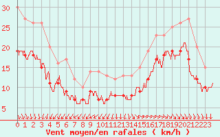 Courbe de la force du vent pour Pointe de Chassiron (17)