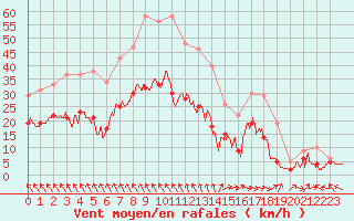 Courbe de la force du vent pour Bergerac (24)