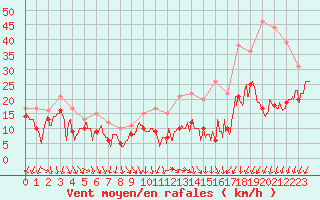 Courbe de la force du vent pour Roissy (95)