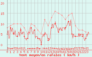 Courbe de la force du vent pour Rodez (12)