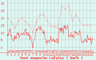 Courbe de la force du vent pour Giez (74)