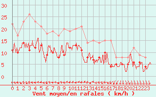 Courbe de la force du vent pour Blois (41)