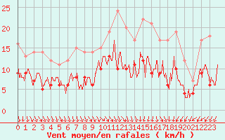 Courbe de la force du vent pour Quimper (29)