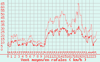 Courbe de la force du vent pour Lr (18)