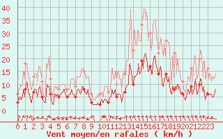 Courbe de la force du vent pour Mende - Chabrits (48)