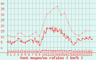 Courbe de la force du vent pour Cannes (06)