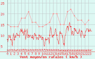 Courbe de la force du vent pour Abbeville (80)