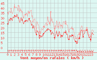 Courbe de la force du vent pour Mont-Aigoual (30)