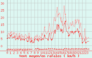 Courbe de la force du vent pour Limoges (87)