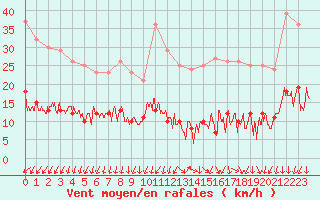 Courbe de la force du vent pour Paris - Montsouris (75)