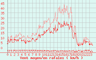 Courbe de la force du vent pour Nevers (58)