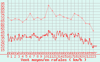 Courbe de la force du vent pour Quimper (29)