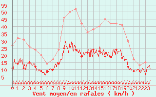 Courbe de la force du vent pour Nancy - Ochey (54)