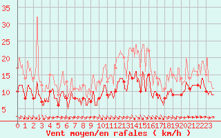 Courbe de la force du vent pour Cambrai / Epinoy (62)