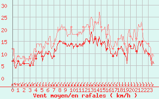 Courbe de la force du vent pour Avord (18)