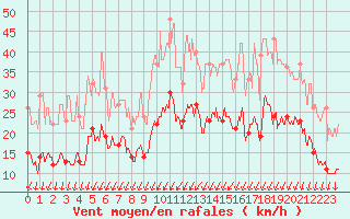 Courbe de la force du vent pour Dijon / Longvic (21)