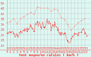 Courbe de la force du vent pour Orlans (45)