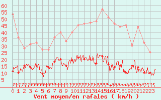 Courbe de la force du vent pour Vichy (03)