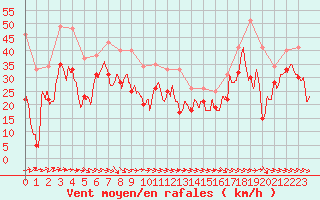 Courbe de la force du vent pour Marignane (13)