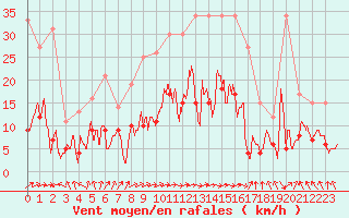 Courbe de la force du vent pour Ble / Mulhouse (68)