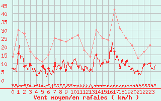 Courbe de la force du vent pour Aurillac (15)