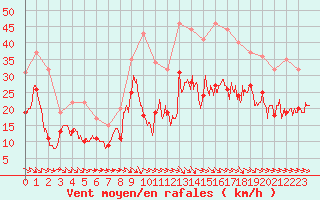 Courbe de la force du vent pour Toulouse-Francazal (31)