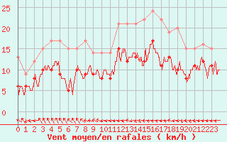 Courbe de la force du vent pour Biarritz (64)