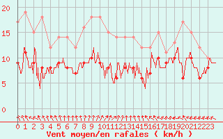 Courbe de la force du vent pour Laval (53)