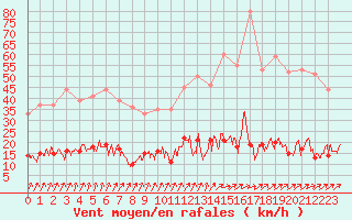 Courbe de la force du vent pour Paris - Montsouris (75)