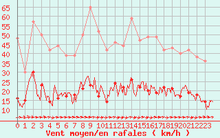 Courbe de la force du vent pour Aurillac (15)