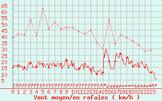 Courbe de la force du vent pour Biarritz (64)