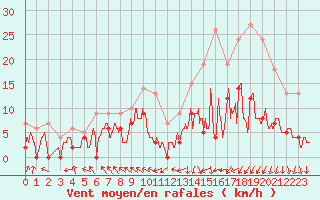 Courbe de la force du vent pour Auxerre-Perrigny (89)