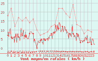 Courbe de la force du vent pour Dax (40)