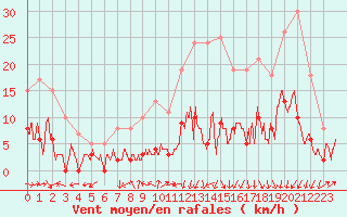 Courbe de la force du vent pour Le Puy-Chadrac (43)