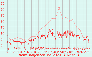 Courbe de la force du vent pour Troyes (10)