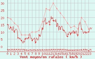 Courbe de la force du vent pour Chteaudun (28)