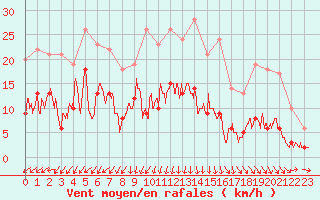 Courbe de la force du vent pour Guret Saint-Laurent (23)