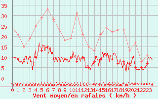 Courbe de la force du vent pour Limoges (87)