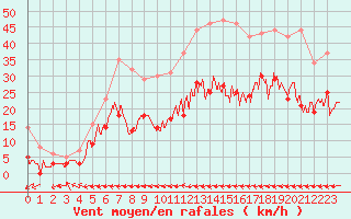 Courbe de la force du vent pour Carcassonne (11)