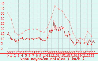 Courbe de la force du vent pour Amiens-Glisy (80)