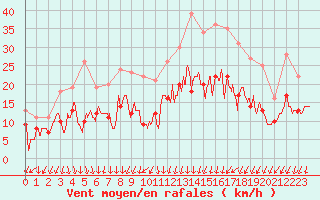 Courbe de la force du vent pour Dole-Tavaux (39)