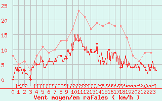 Courbe de la force du vent pour Colmar (68)