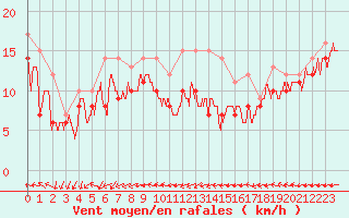 Courbe de la force du vent pour La Rochelle - Aerodrome (17)