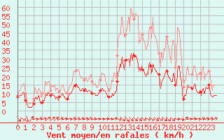 Courbe de la force du vent pour Nmes - Garons (30)